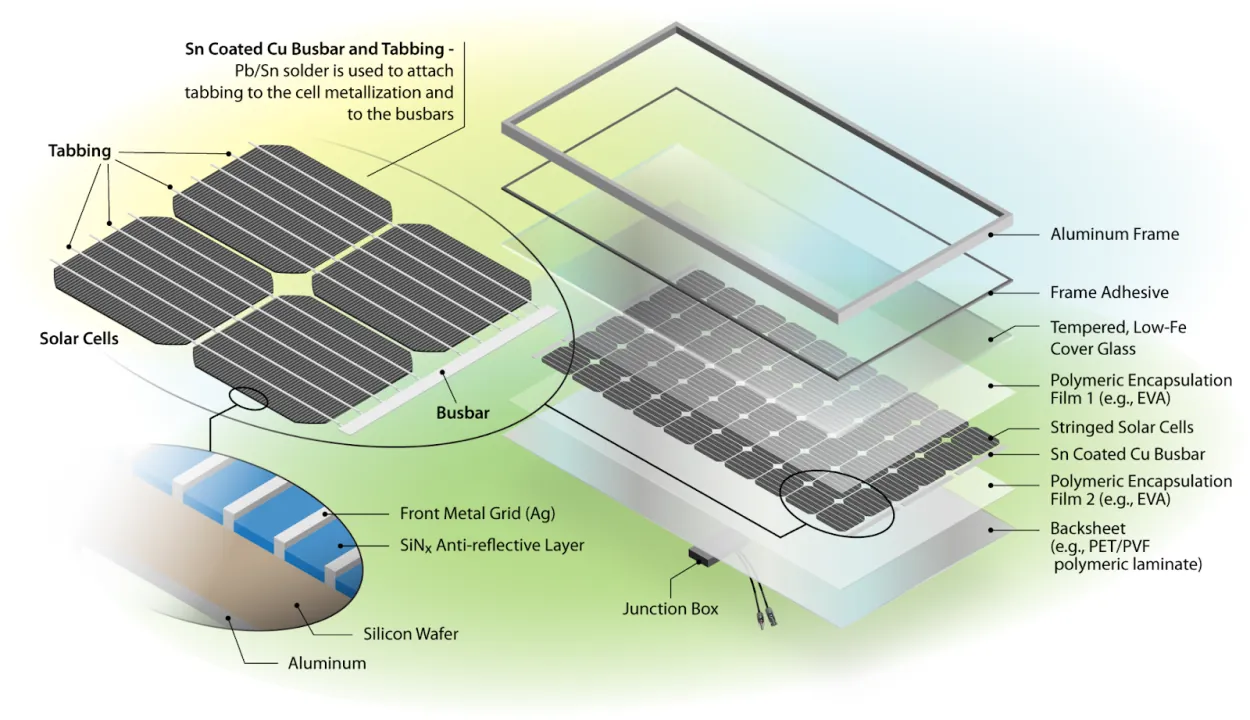 Composants d'un panneau solaire en silicium