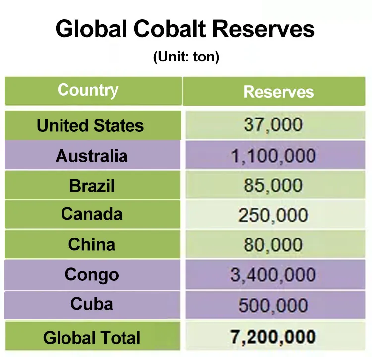 Global cobalt ore reserves Réserves mondiales de minerai de cobalt