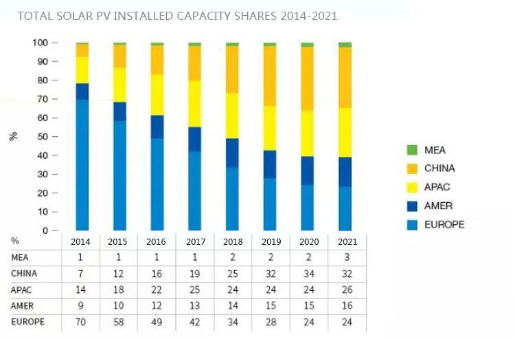 Global PV Market Küresel PV Pazarı